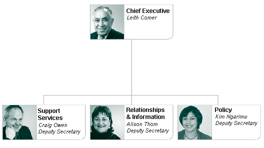Organisational Structure