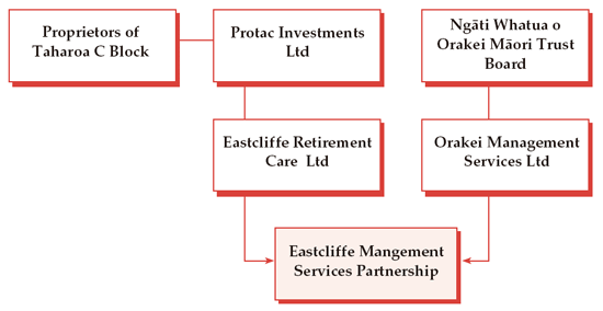 Diagram of the structure of Eastcliffe Management Services Partnership.