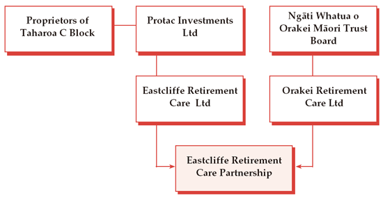 Diagram of the structure of Eastcliffe Retirement Care Partnership.