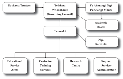 Diagram of the Organisational Structure of Te Wānanga o Raukawa. 