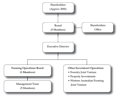 Diagram of the Organisational Structure of Wairarapa Moana Incorporation. 