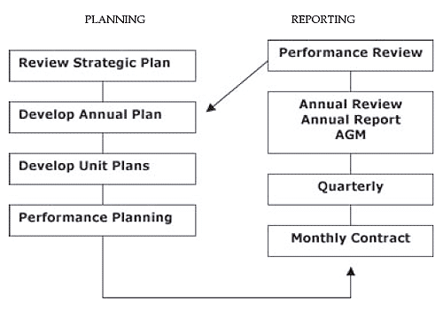 Annual Planning and Reporting Cycle of Te Taiwhenua o Heretaunga. 