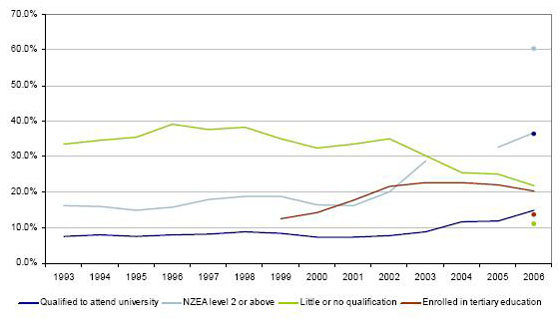 Line graph of percentage of Maori school leavers by qualification and Maori tertiary enrolments from 1993 to 2006
