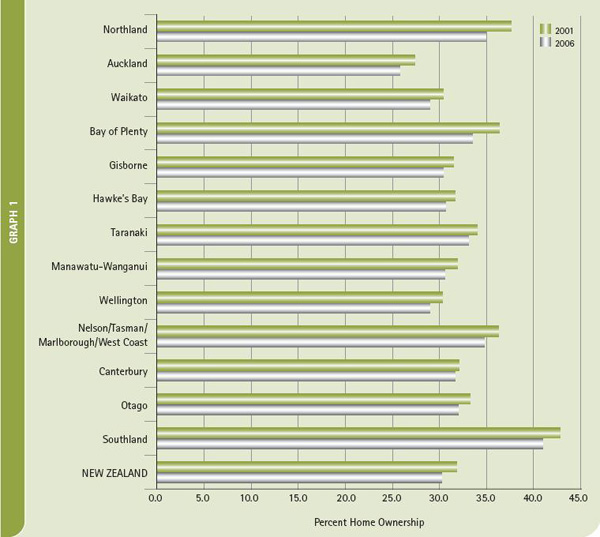 Home ownership rates for Māori by region in 2001 and 2006