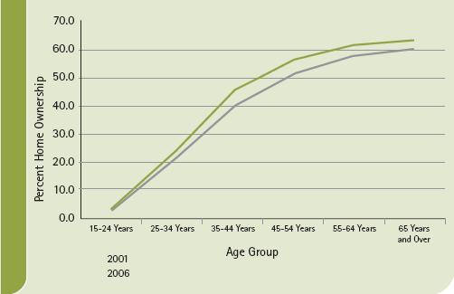 Home ownership rates for Māori by age group in 2001 and 2006