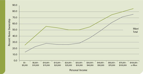 Home ownership rates for Māori and the total population by personal income in 2006