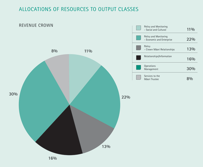 Pie Chart of Allocations to Output Classes