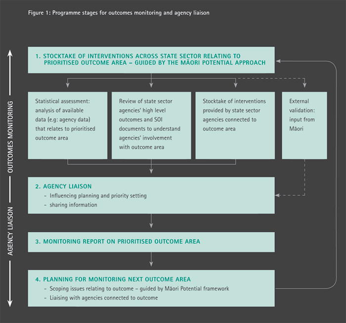 Programme stages for outcomes monitoring and agency liaison