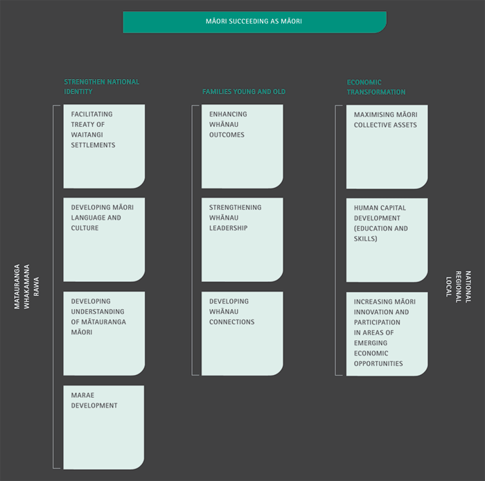 Outcome Framework