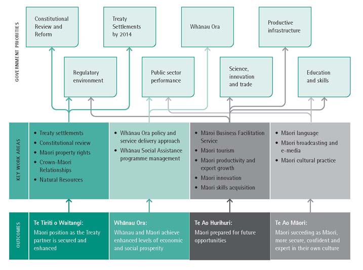  TPK contribution to Government's key priorities