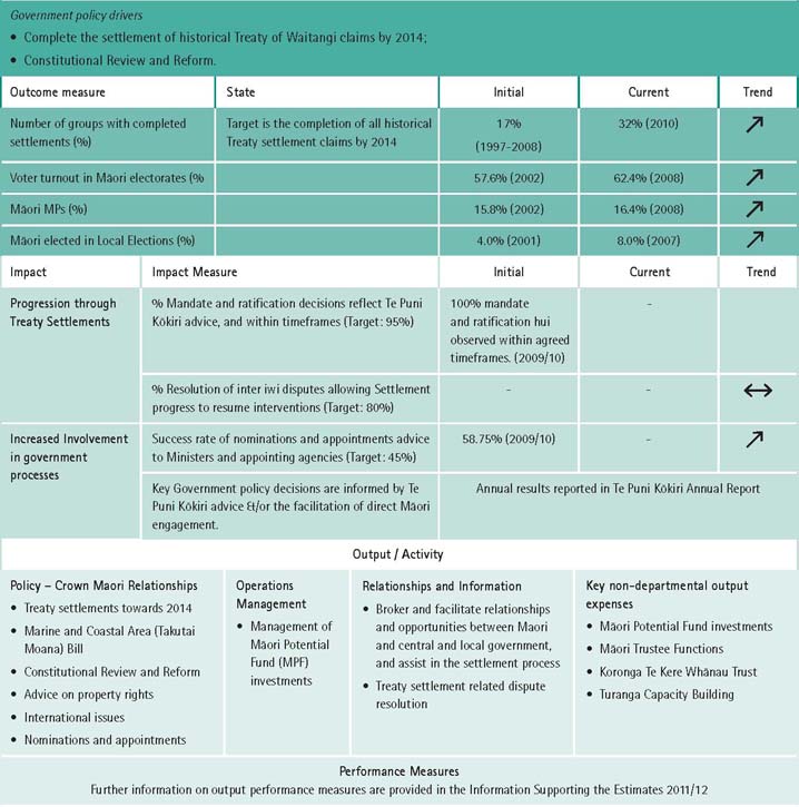 Māori position as the Treaty partner is secured and enhanced