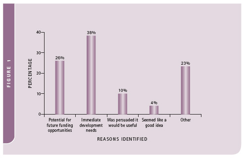 Bar chart showing following results: Potential for future funding opportunities 26%; Immediate development needs 38%; Was persuaded it would be useful 10%; Seemed like a good idea 4%; Other 23%