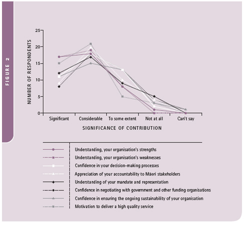 Line chart showing significance of contribution of the SMG programme for each of the areas/focus in Table 4.