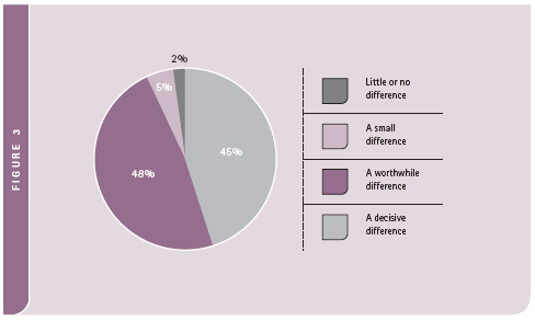 Pie chart showing following results: Little or no difference 2%; A small difference 5%; A worthwhile difference 48%; A decisive difference 45%