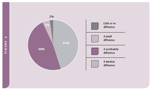 Pie chart showing following results: Little or no difference 2%; A small difference 5%; A worthwhile difference 48%; A decisive difference 45%