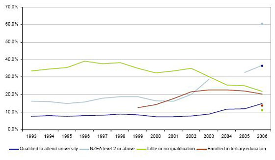 Line graph of percentage of Maori school leavers by qualification and Maori tertiary enrolments from 1993 to 2006