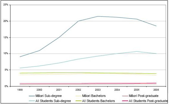 Line graph of enrolment in tertiary qualification, by qualification level, for Maori and for all students, from 1999 to 2006