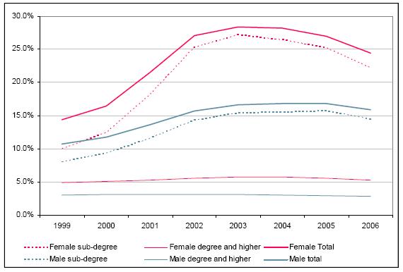 Line graph of Maori tertiary enrolment by gender and by qualification level from 1999 to 2006