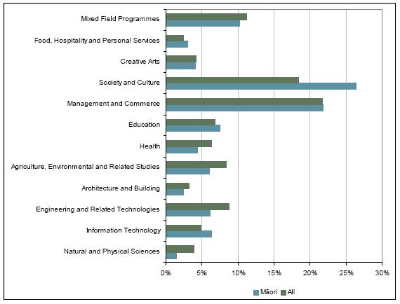 Bar graph of percentage of tertiary enrolment by field of study for Maori and for all students