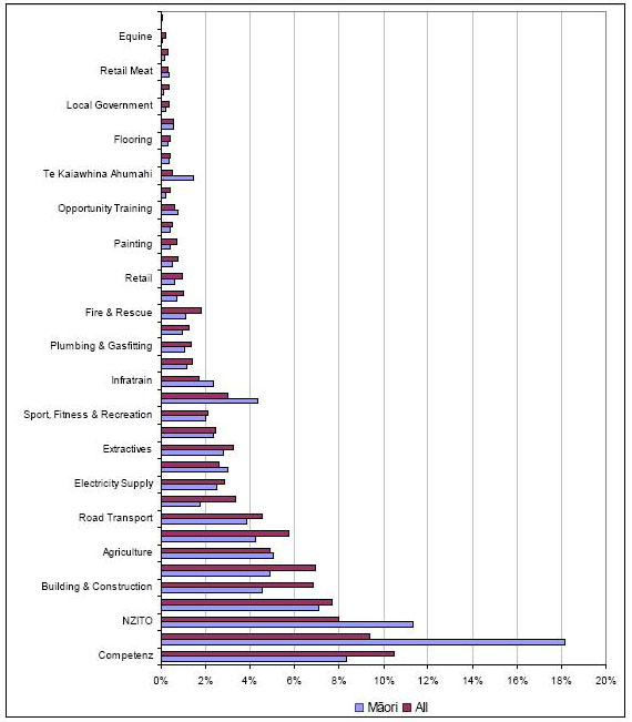 Bar graph of percentage of Industry Trainees by sector for Maori and for all students